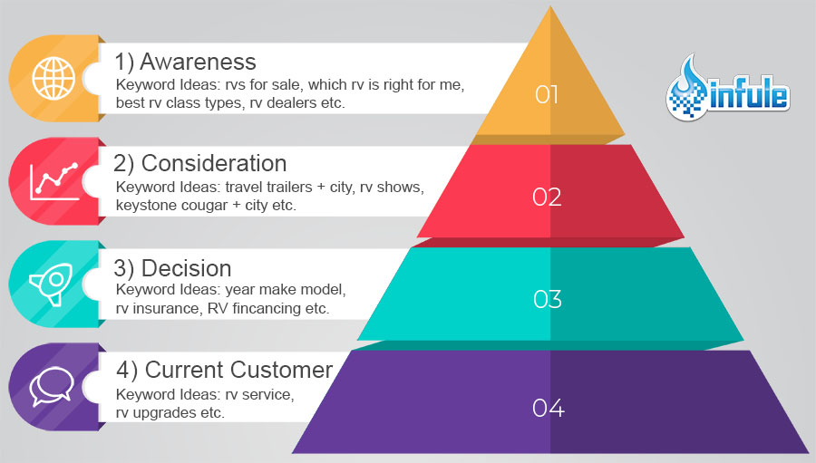 dealership customer buying process funnel seo