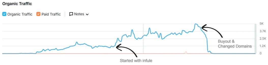 multiple location seo rv dealers traffic increase