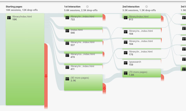 Audit your user flow