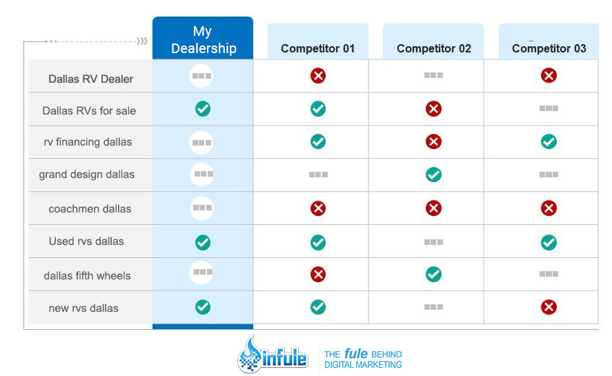 compare competition keywords for dealerships