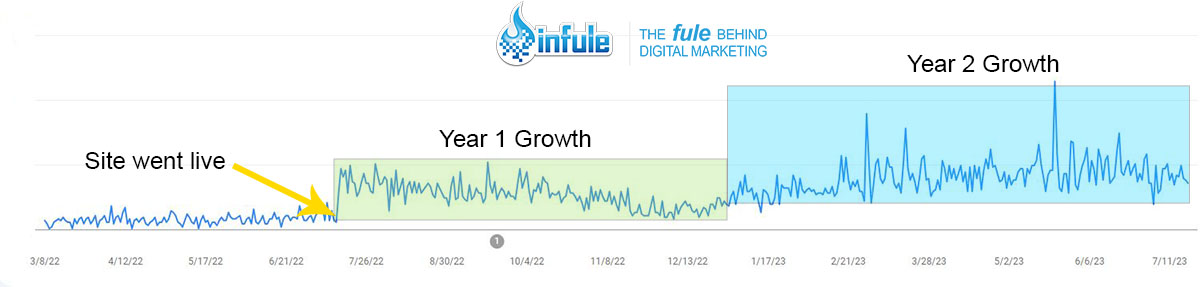 rv dealer traffic growth