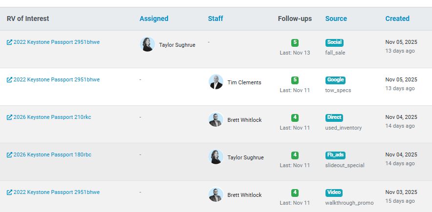 Dealer lead management CRM dashboard showing salesperson attribution tracking with traffic sources from Facebook, YouTube, and Instagram including lead counts and conversion metrics